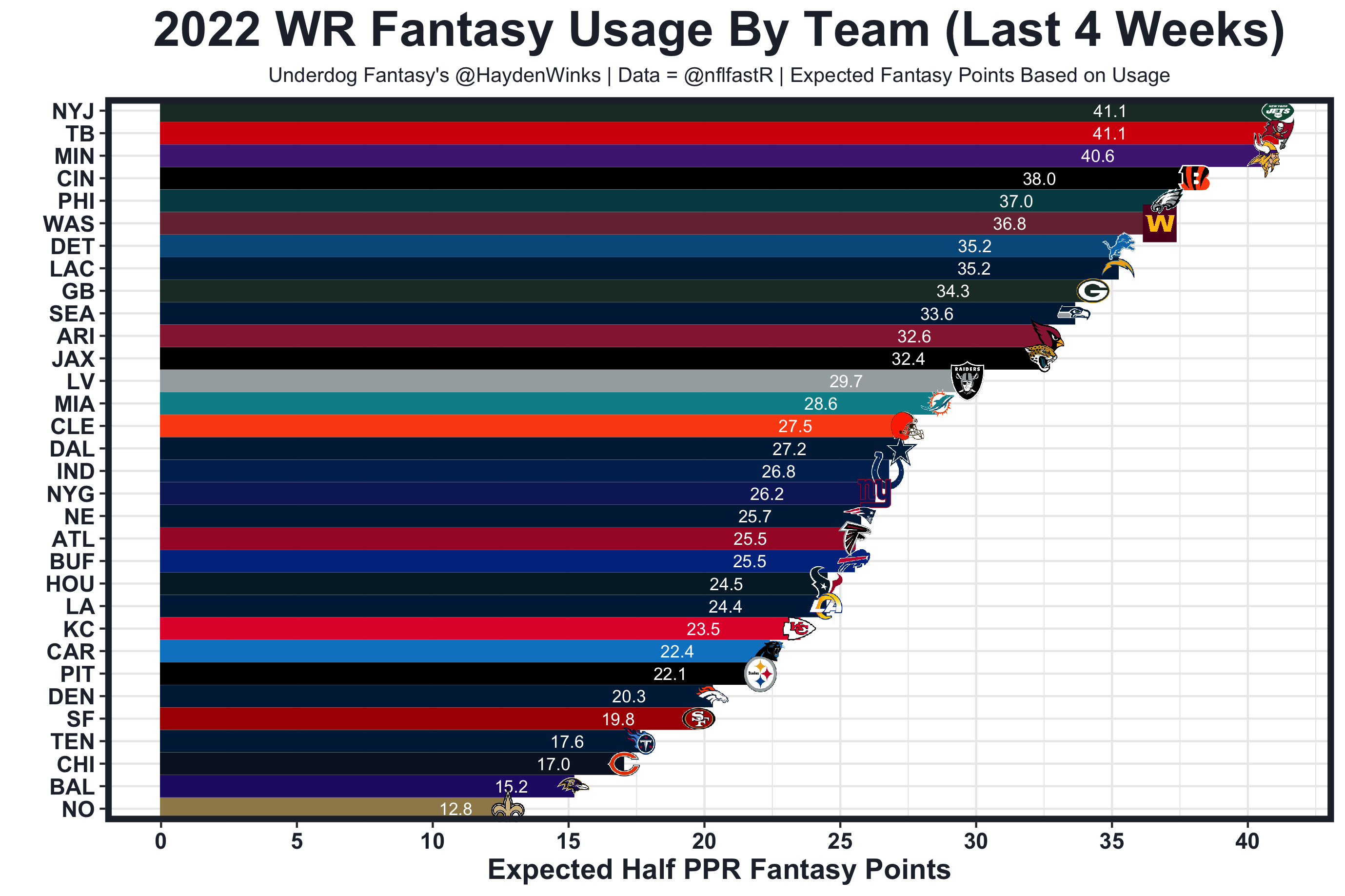 Fantasy Football 2022: Week 17 RB Rankings - FantraxHQ