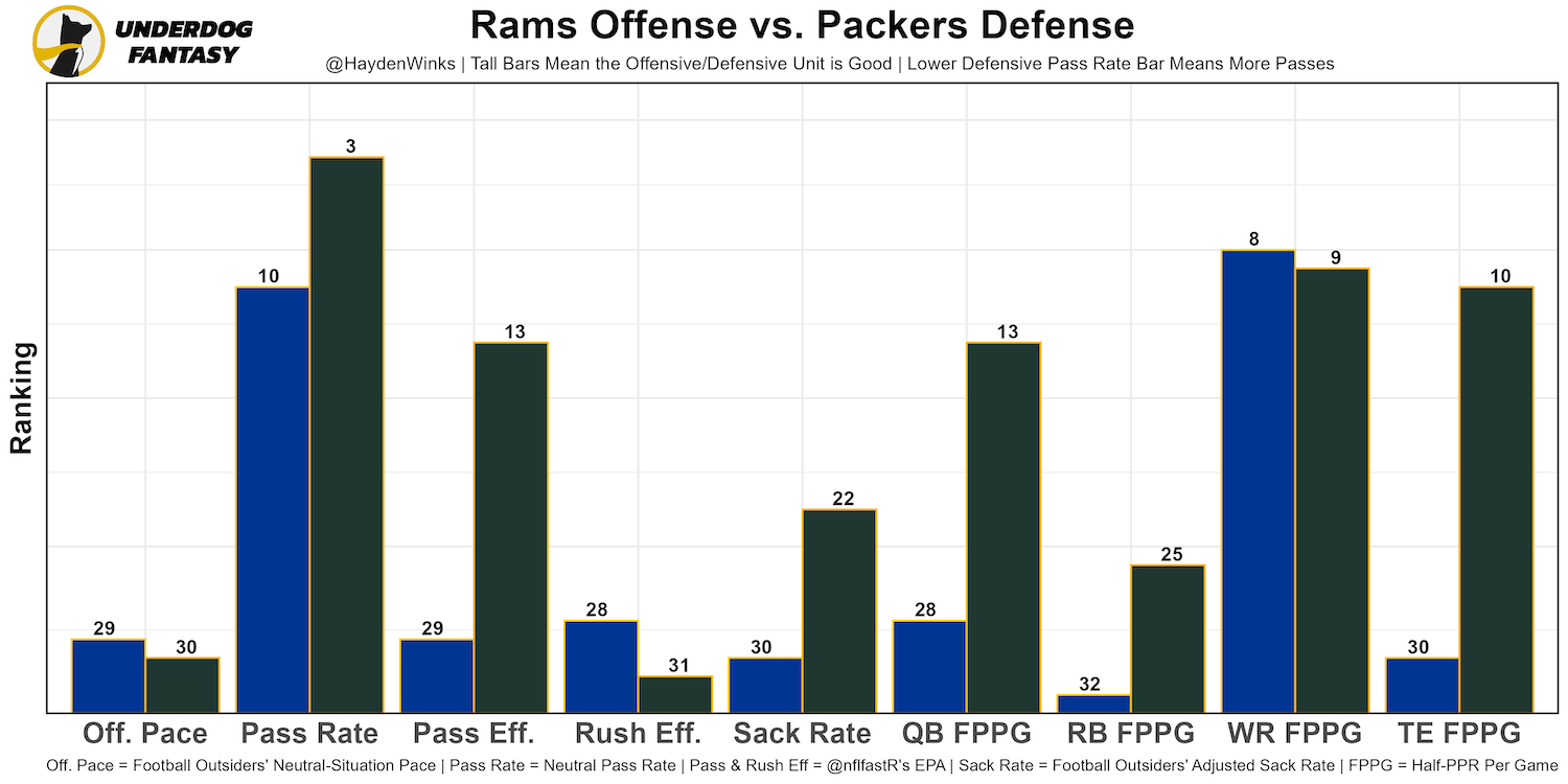 Rams vs Packers Fantasy Football Worksheet, Week 15