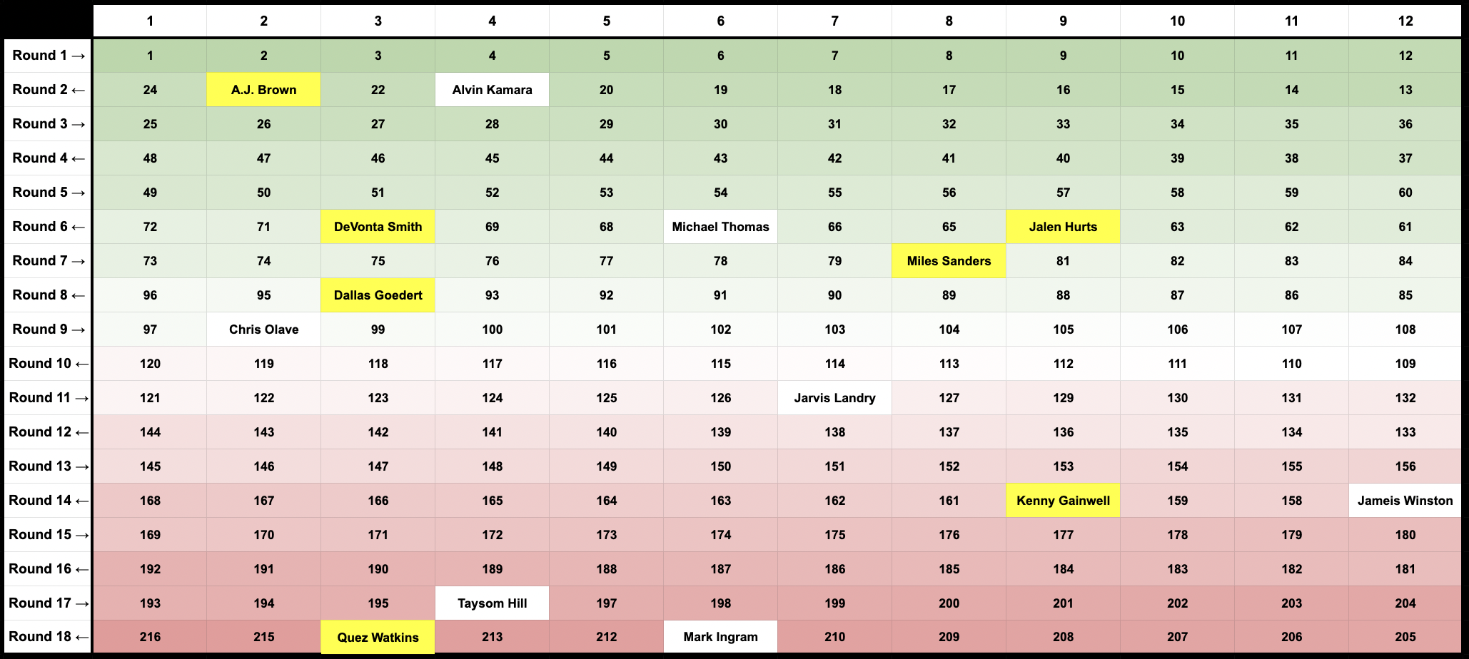 Best Ball Strategy. Targeting Week 17 Correlation.