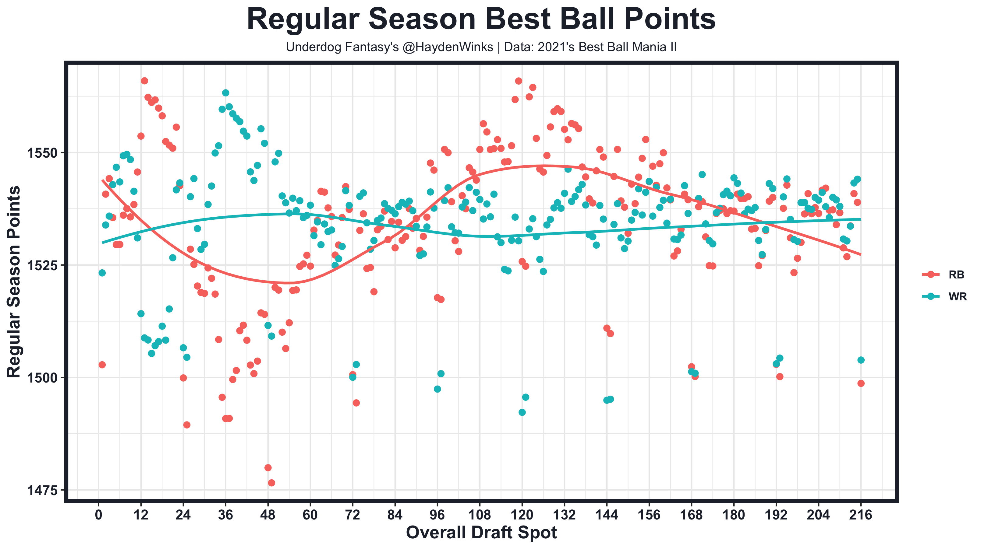 Underdog Fantasy Best Ball Draft Strategy: Hyper Fragile RB, Zero RB, Hero  RB - Roto Street Journal Best Ball %