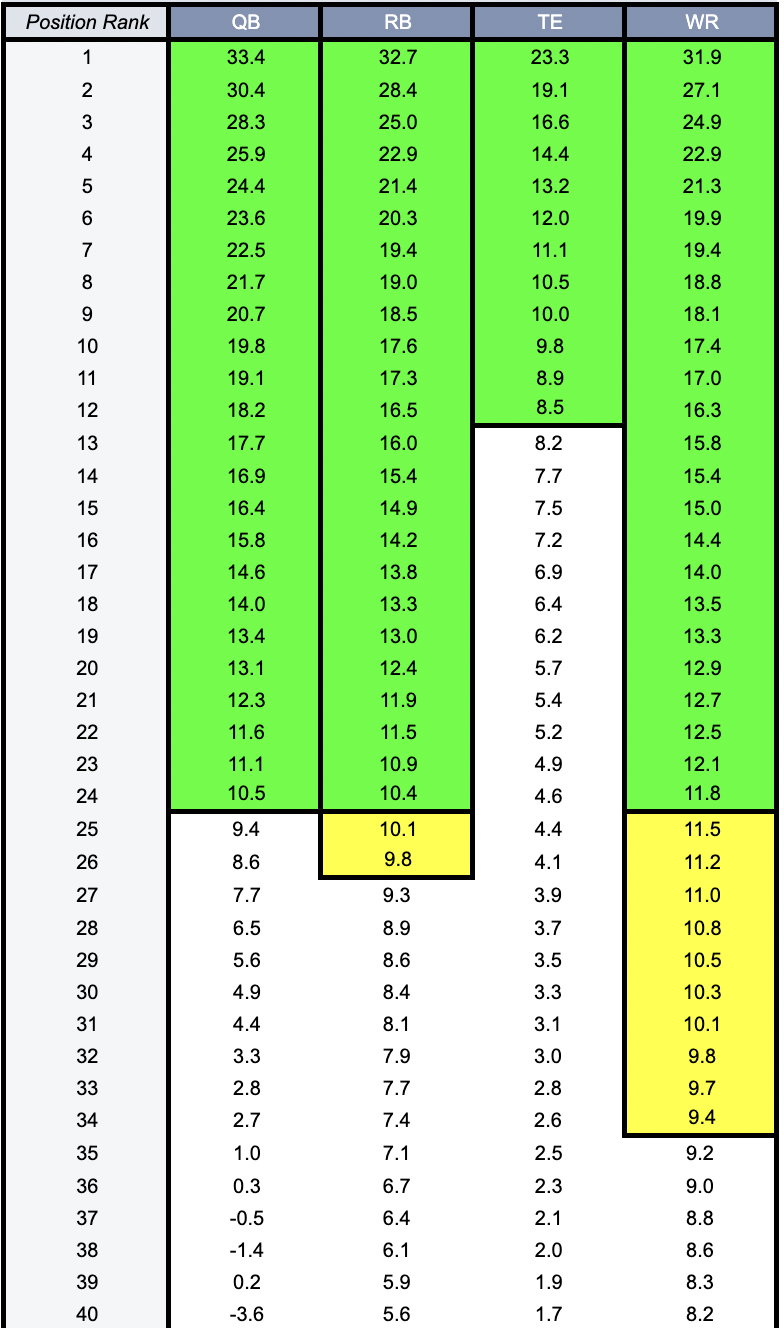 ETR's Top 300 For Underdog Fantasy Superflex Best Ball Rankings