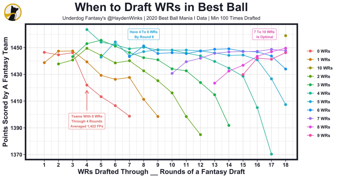 12-Team Best Ball Draft