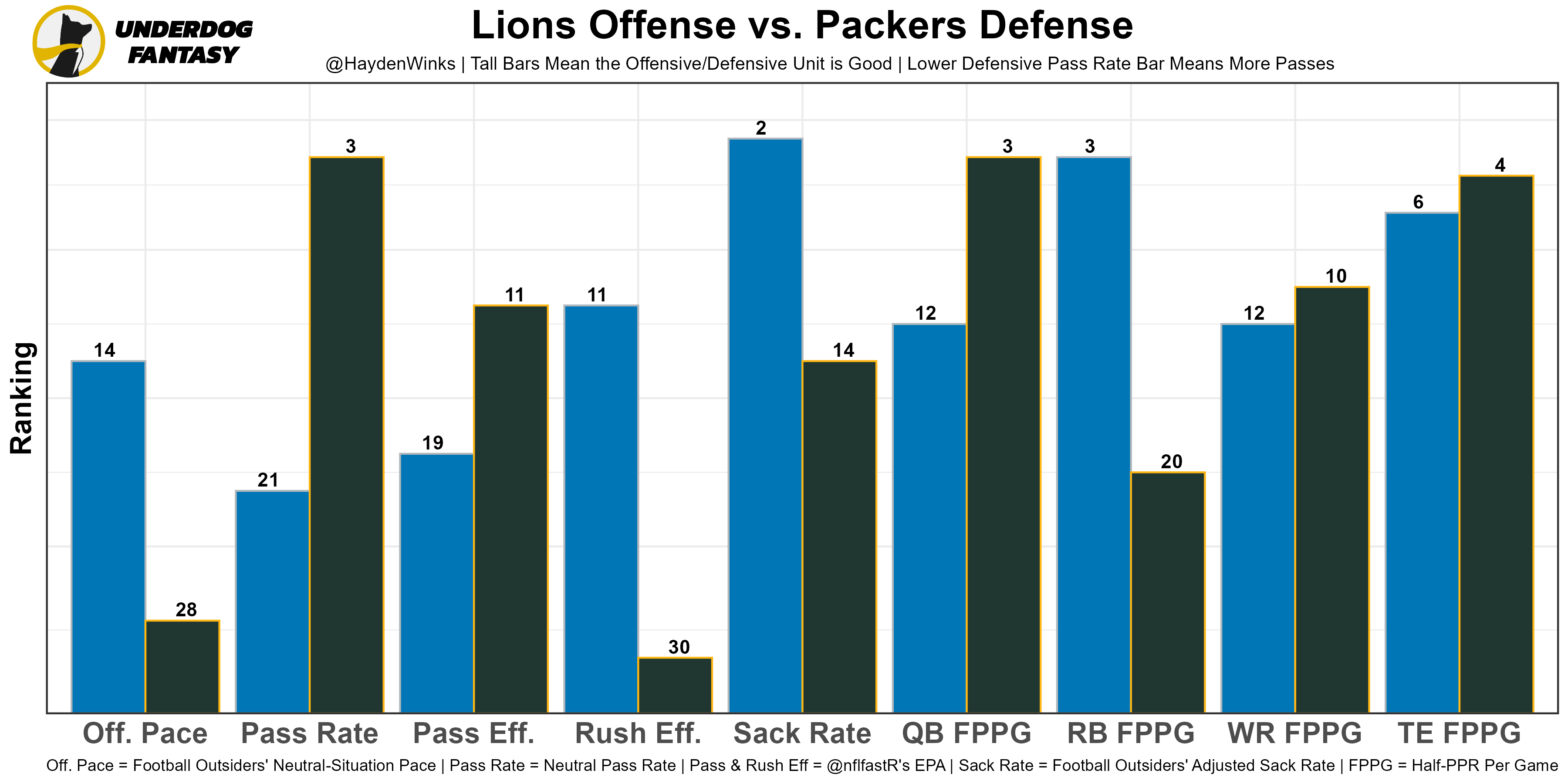 OC] Differential of fantasy football player pre-draft projected rankings  vs. their actual statistical ranking at the end of the season. :  r/dataisbeautiful