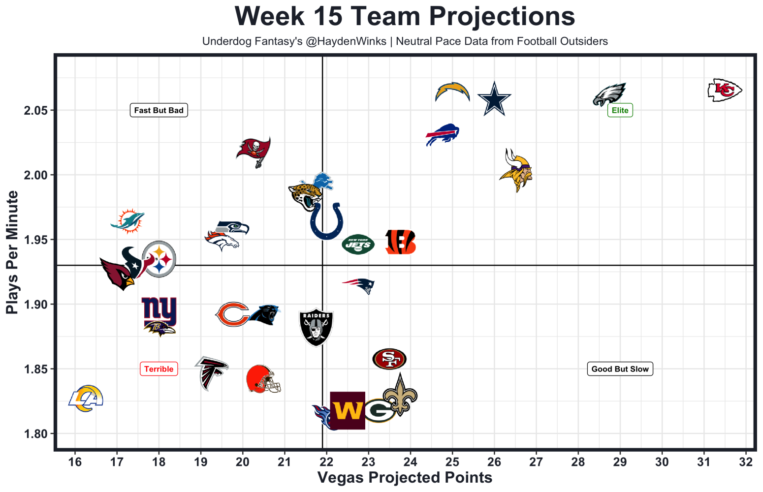 week 15 fantasy projections