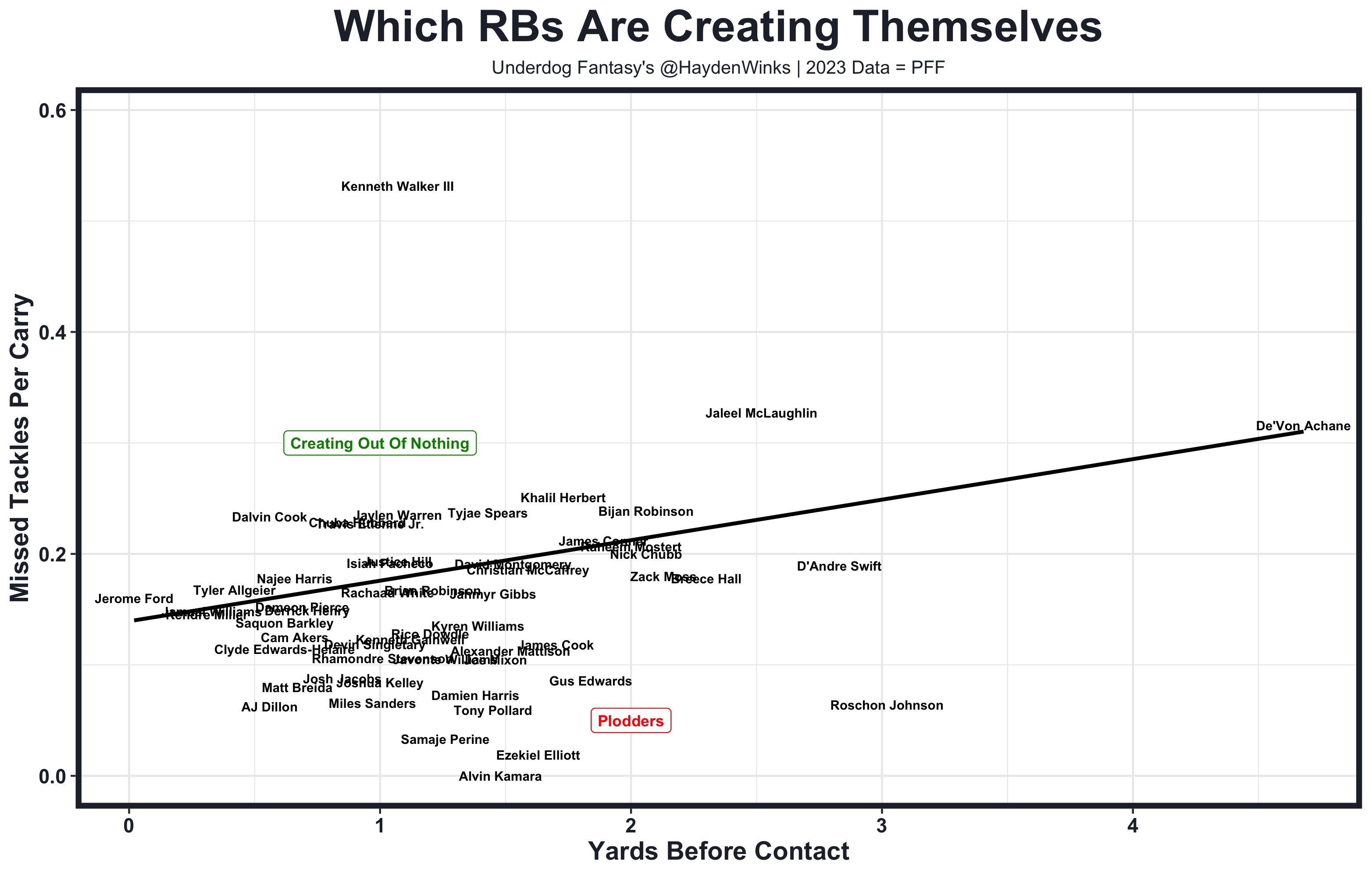 Week 5 Situational RB Touches. All of the RB Data You Need for Fantasy…, by Hayden Winks