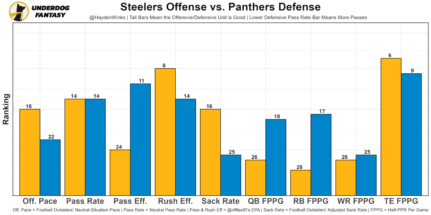 Updated Week 15 Fantasy Football Rankings and Tiers (2021, Half-PPR) - Roto  Street Journal