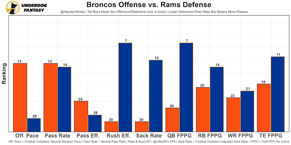 OC] Differential of fantasy football player pre-draft projected rankings  vs. their actual statistical ranking at the end of the season. :  r/dataisbeautiful