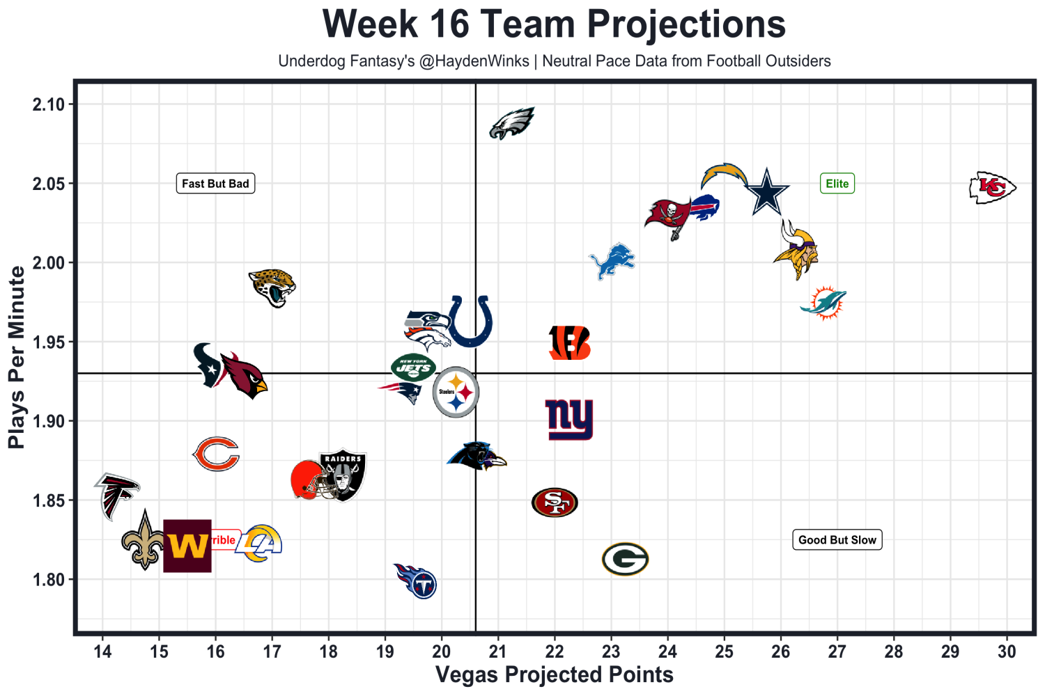 week 16 projections