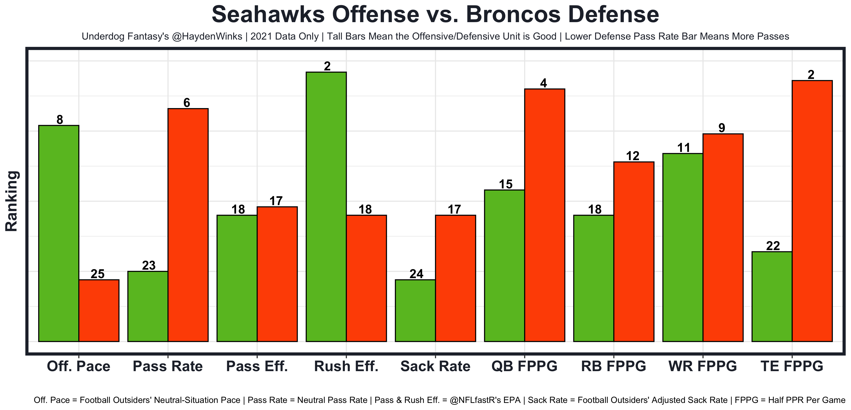 Week 17 Fantasy Football Blueprint (With Rankings!), by Hayden Winks