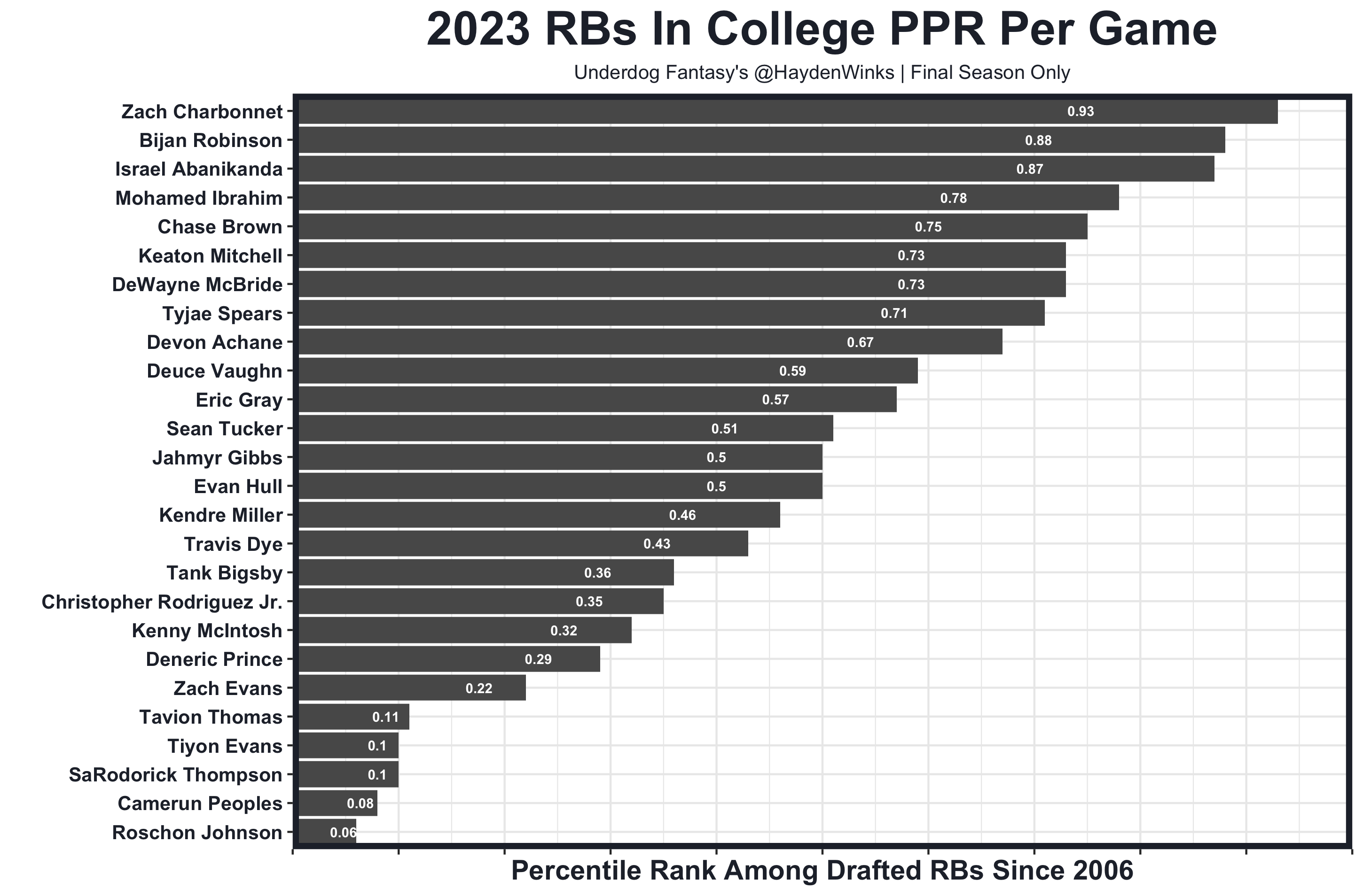 2023 Draft RB Prospects: PFF Grades And Big Board Ranks - Steelers Depot