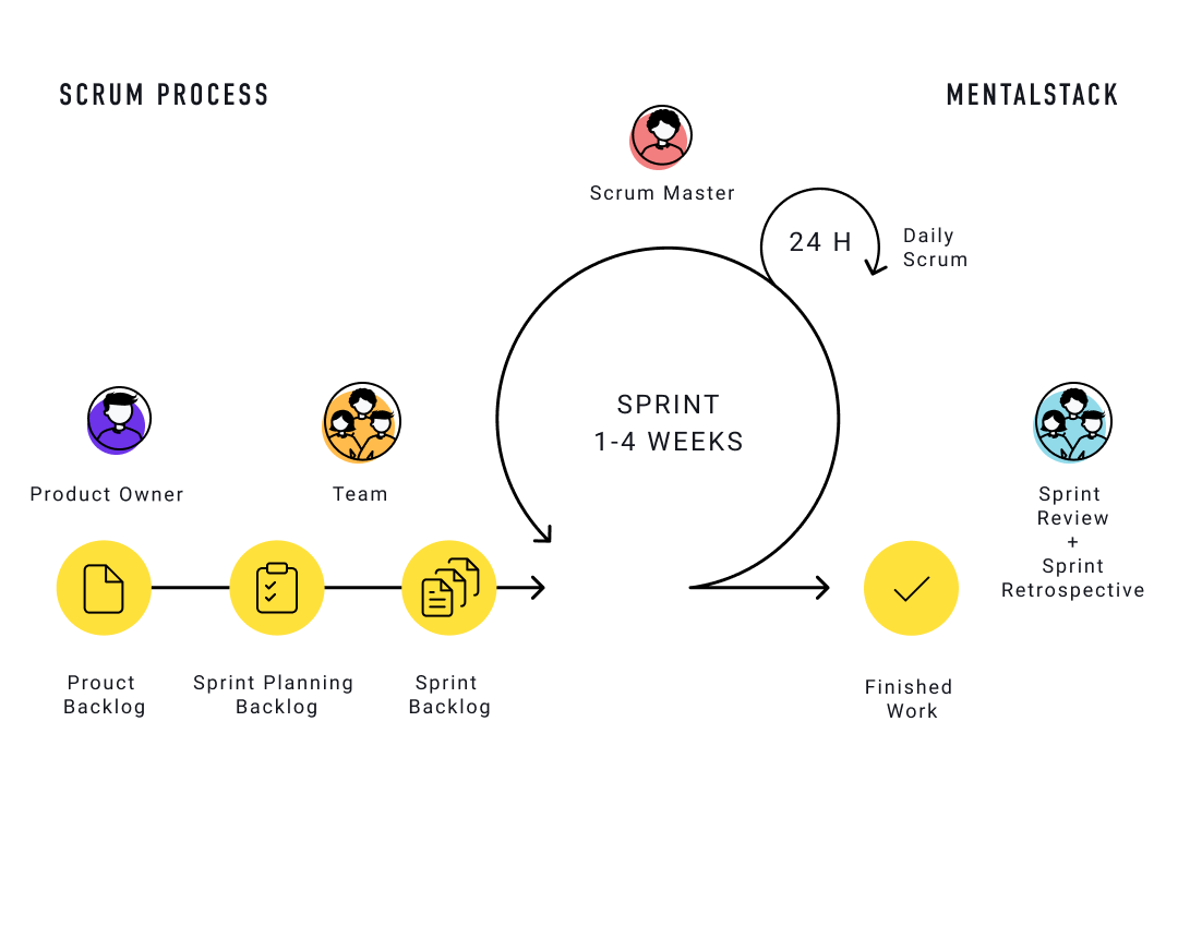 Agile Project Methodology. Benefits Of Kanban And Scrum Explained ...