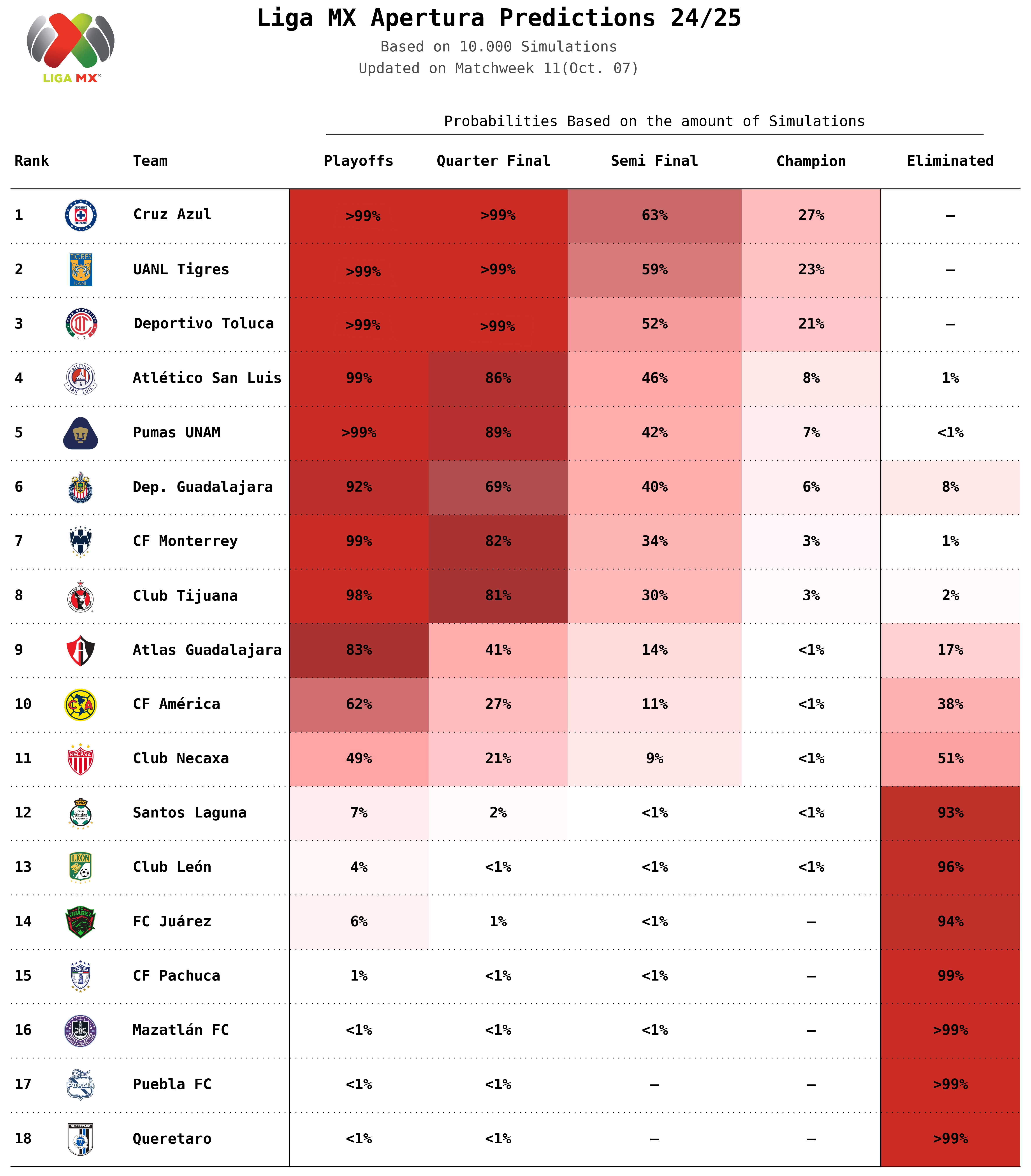 Liga MX Apertura Predictions 2024