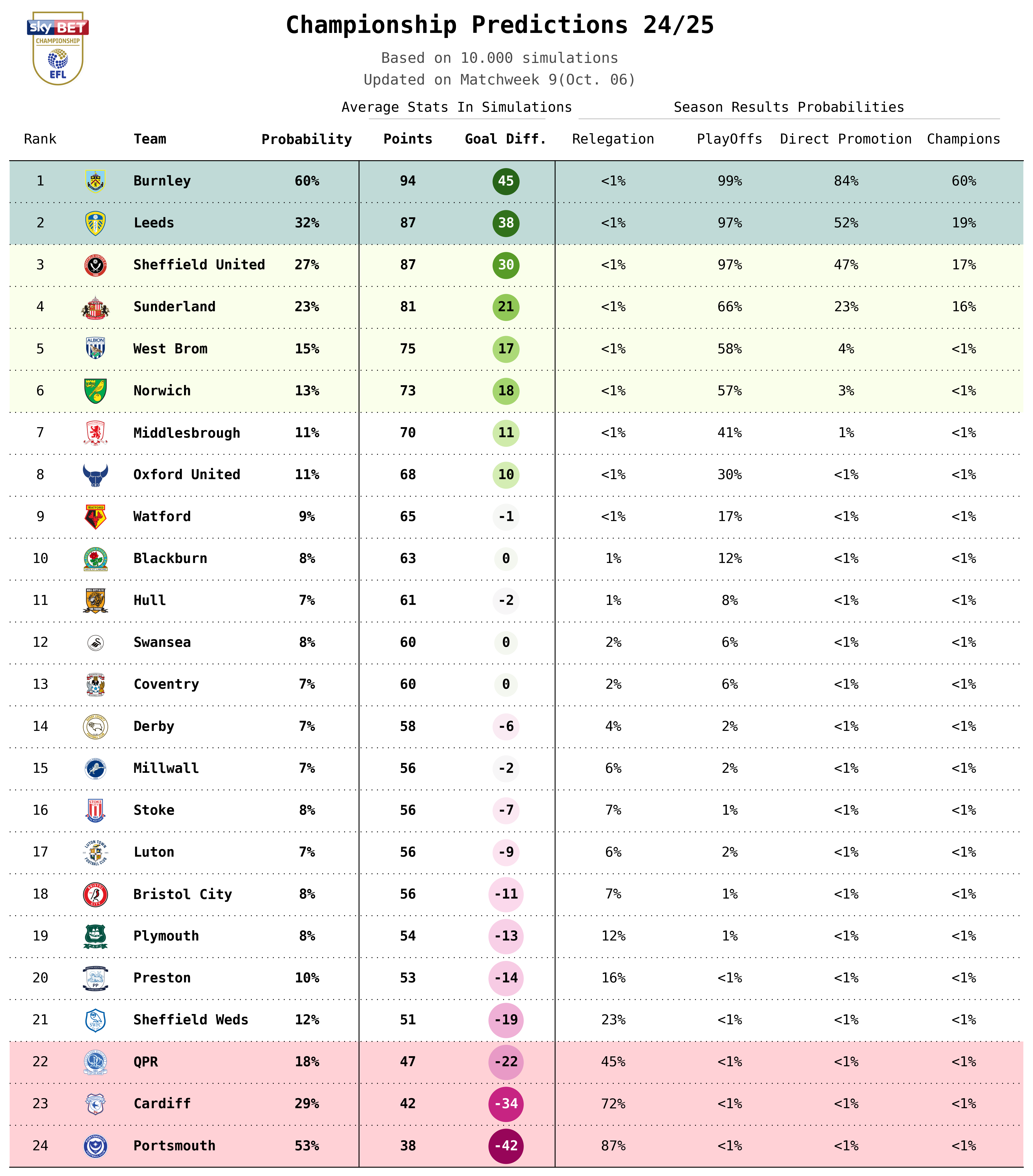 Championship Predictions 2024 25