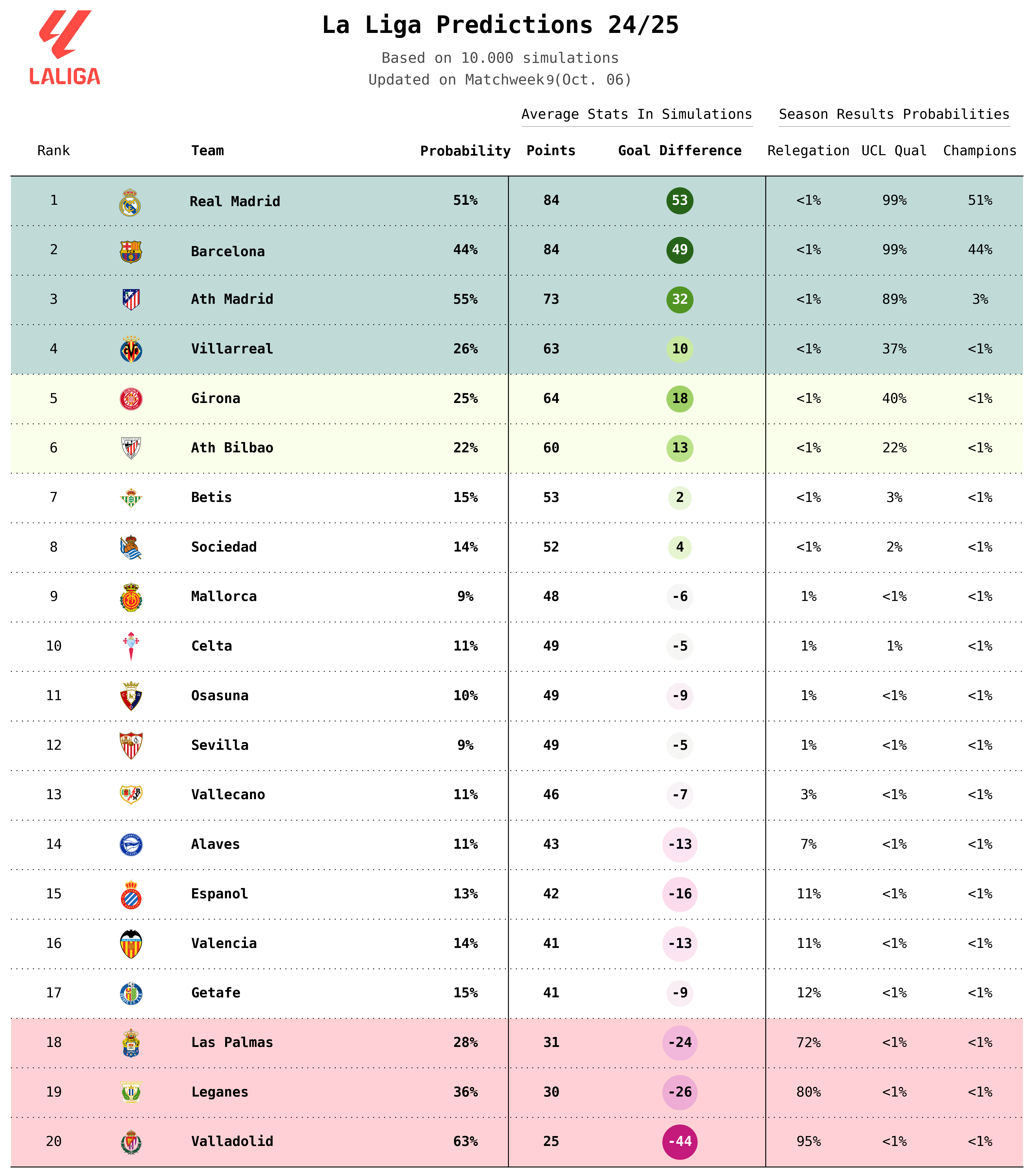 La Liga Predictions 2024/25
