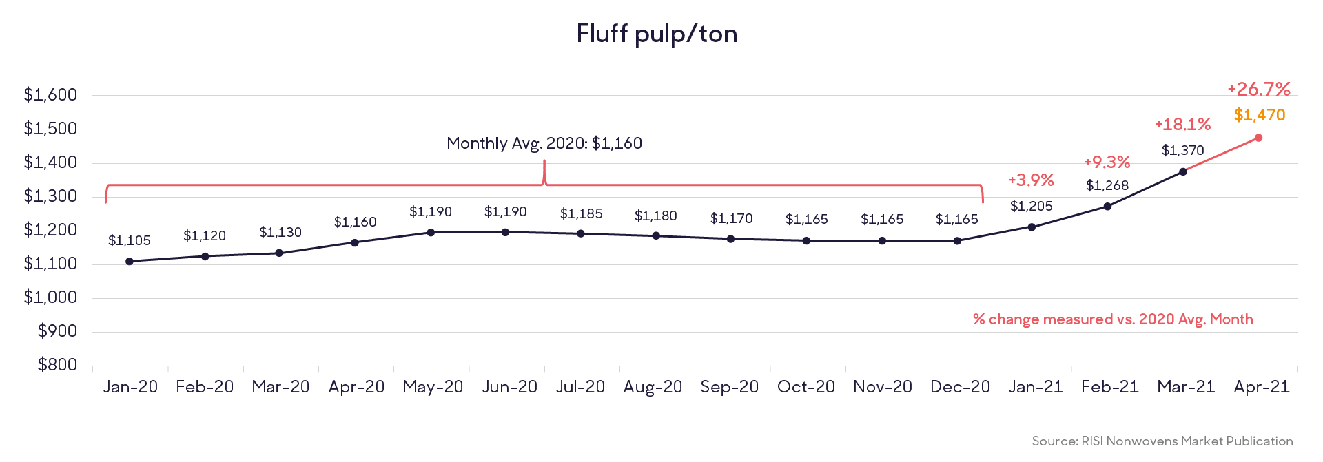 Graph - Fluff - Pulp Ton