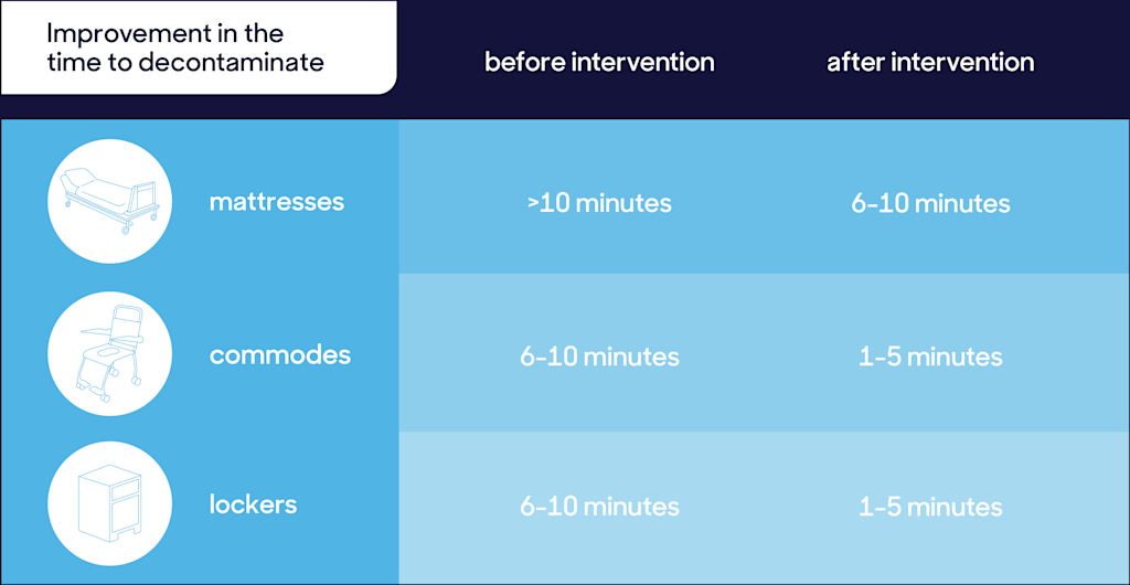 Improving hospital cleaning and disinfection through streamlining ...