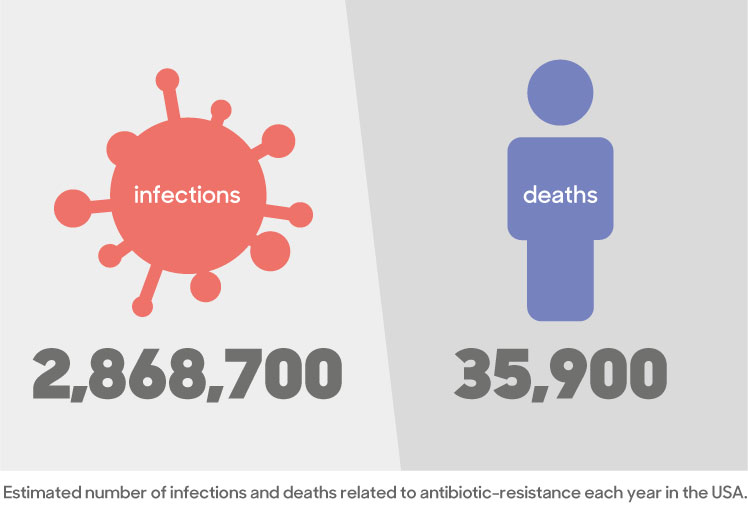 GAMA Healthcare CDC issues updated antibiotic resistance threat report