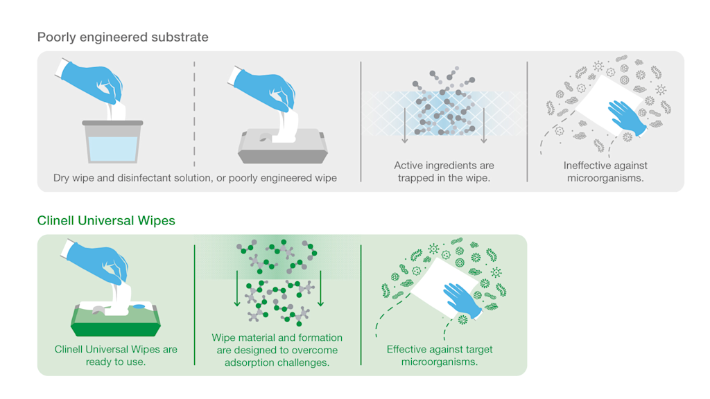 Surface disinfectant wipes are you asking the wrong questions? GAMA Healthcare