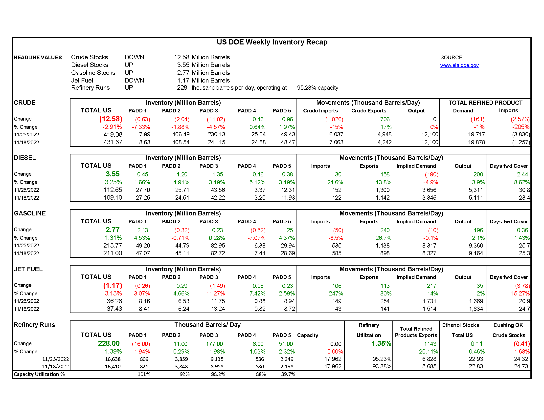 DOE Weekly Report 11.30.22