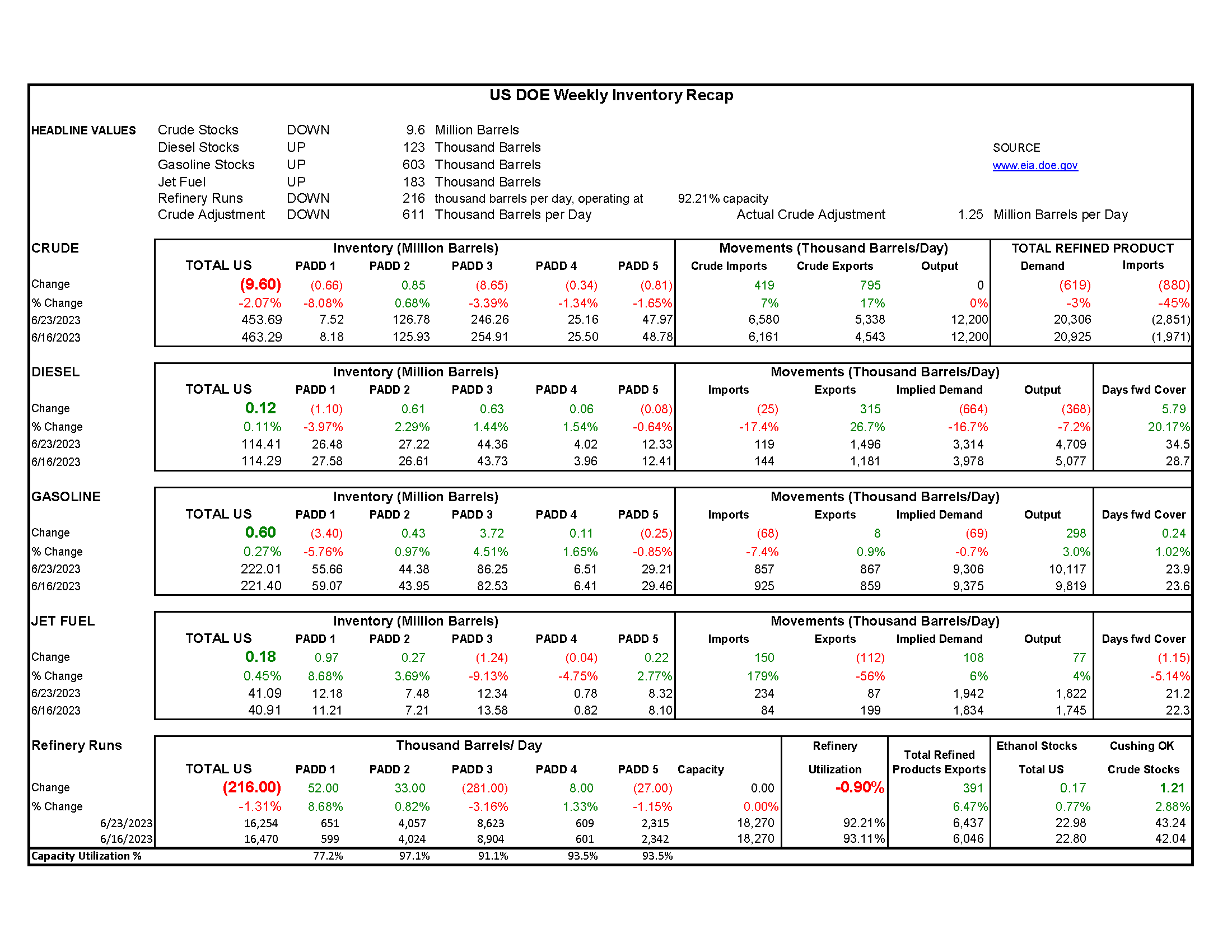 DOE Weekly Report 06.28.2023