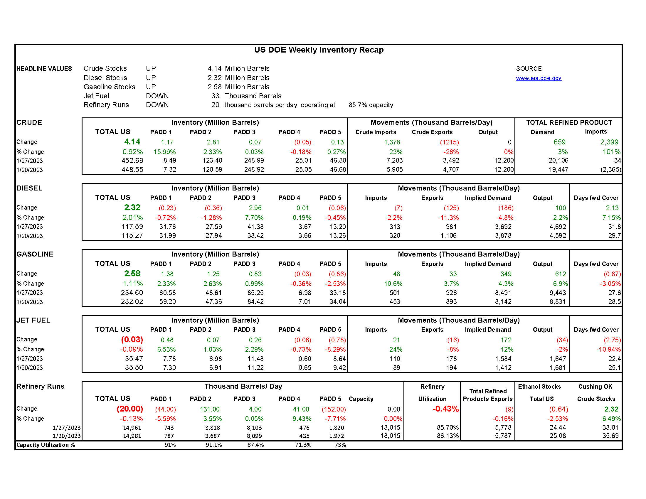 DOE Weekly Report 02.01.2023