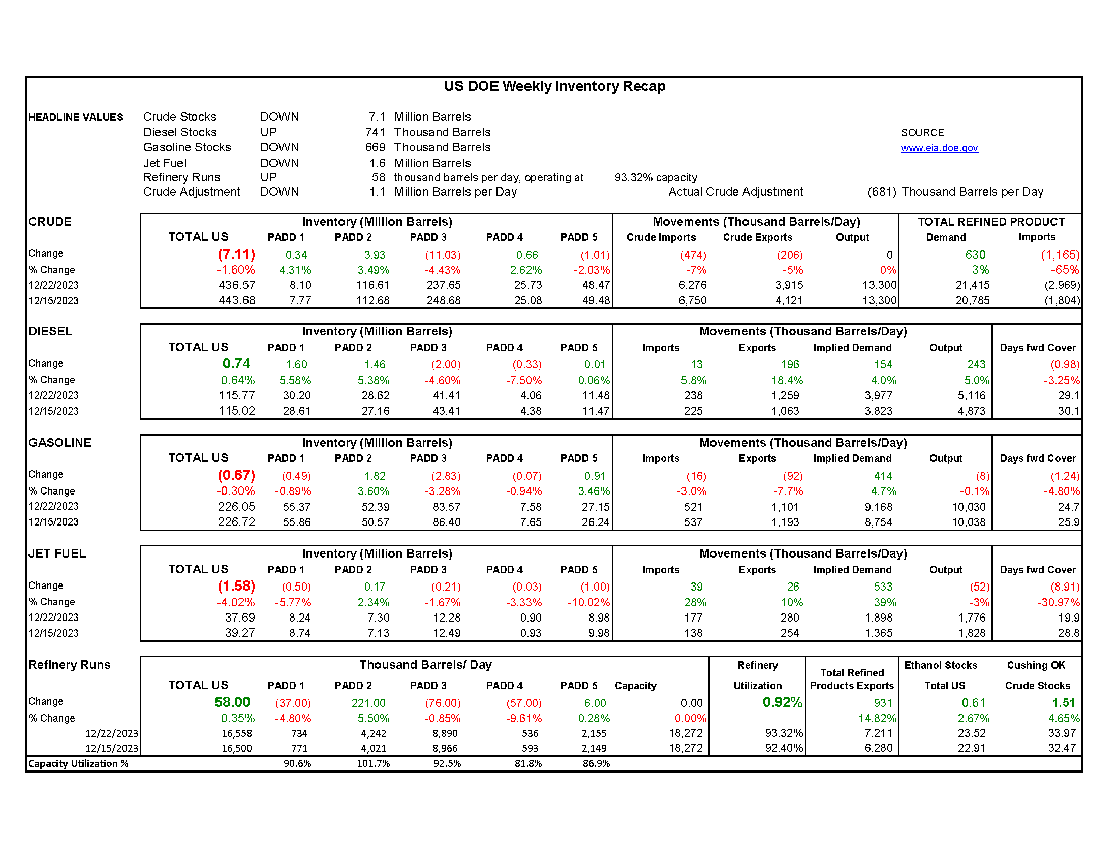 DOE Weekly Report 12.28.2023