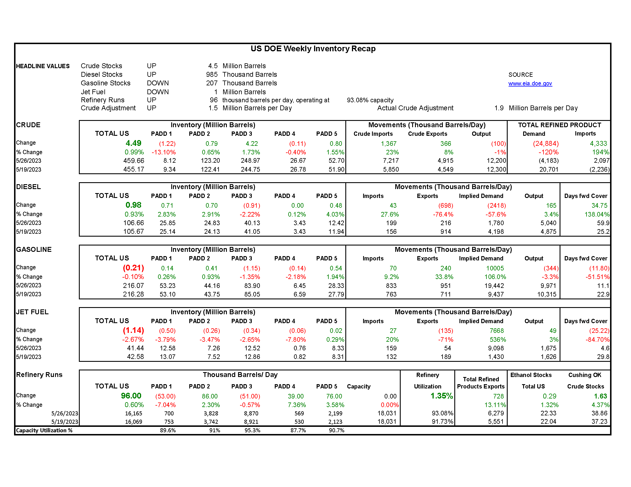 DOE Weekly Report 06.01.2023