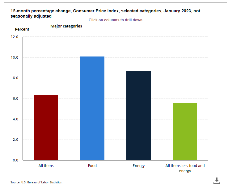 January CPI Applies Downward Pressure On Energy Futures