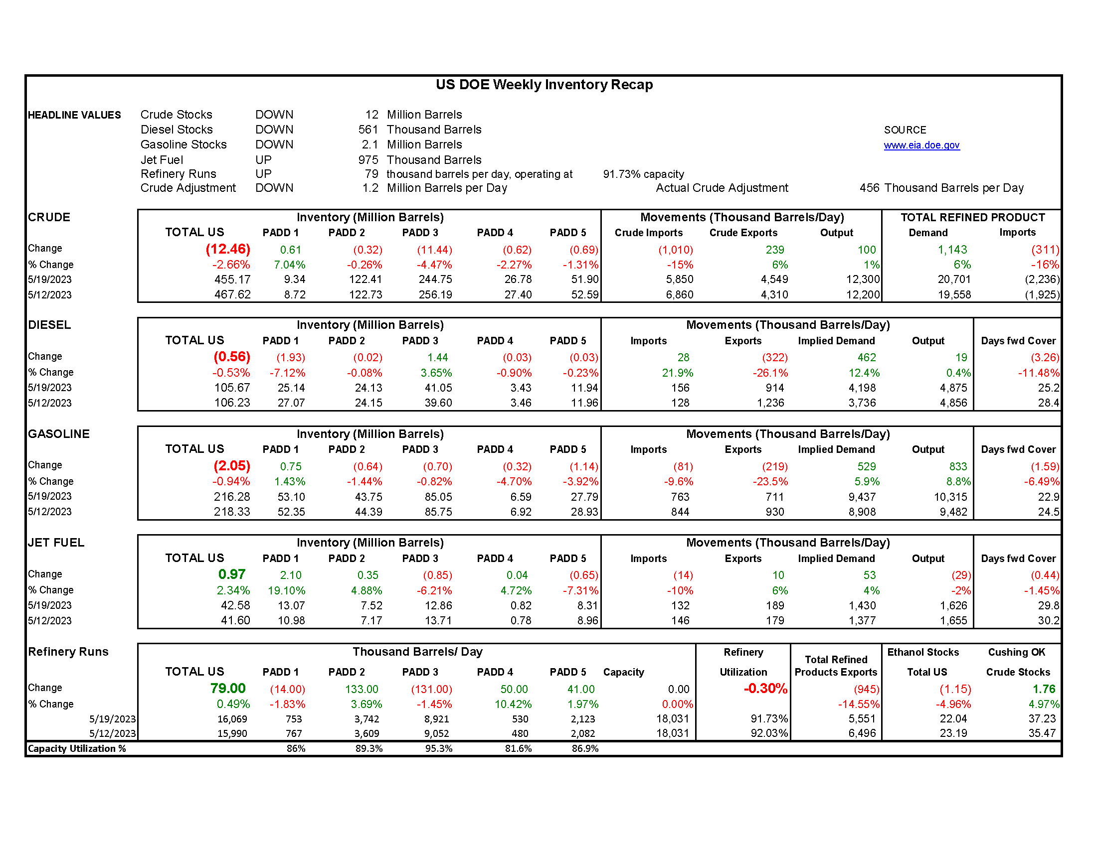 DOE Weekly Report 05.24.2023