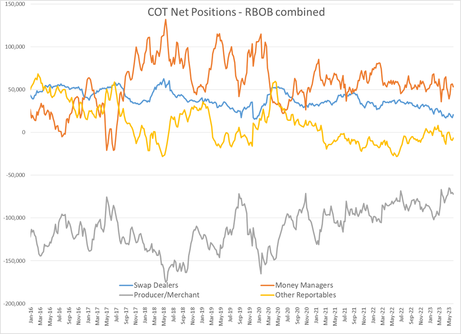 Gasoline Futures Slide as Market Faces Potential Test of Support Levels