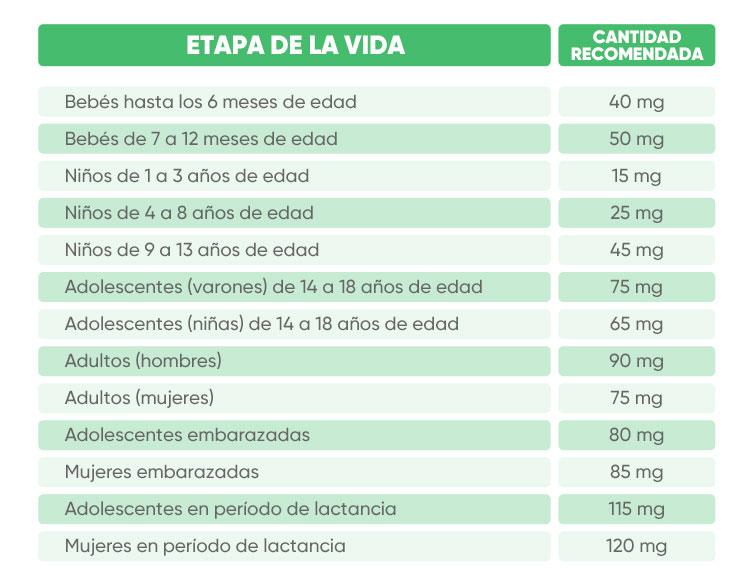 VITAMINA C NIVELES