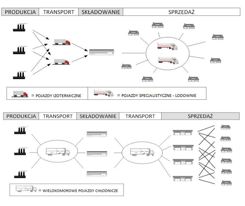 Łańcuch chłodniczy - Omida Logistics