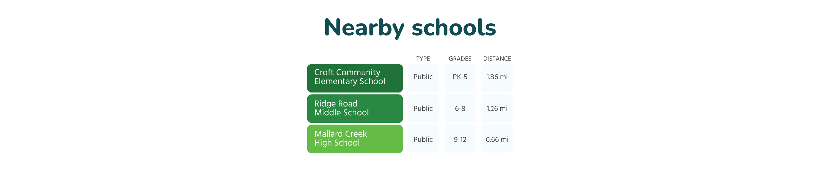 Smith Farms rental community nearby schools graphic.