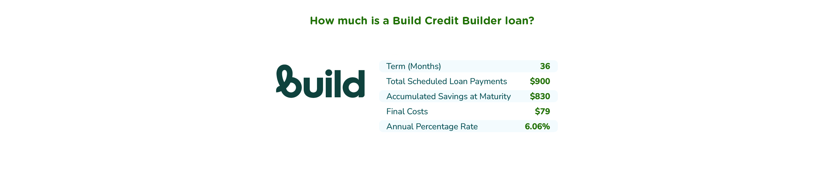Build Credit cost breakdown