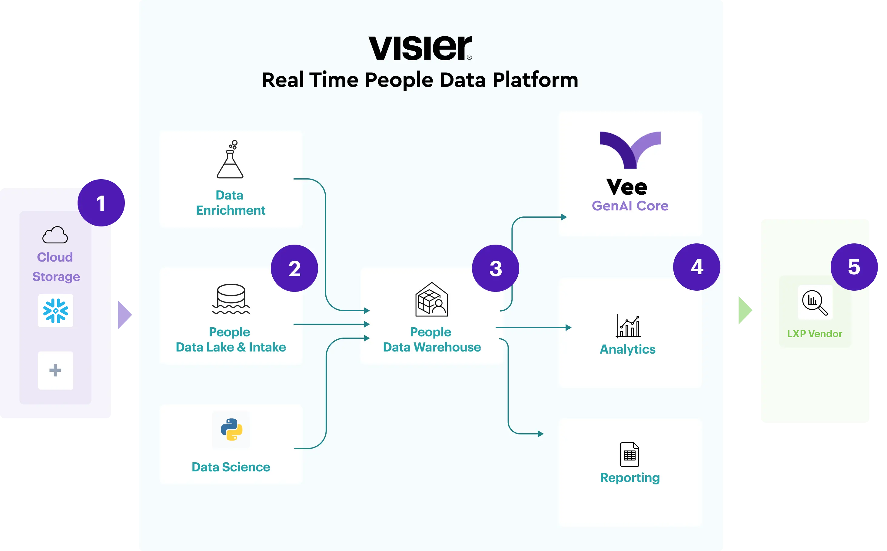 Learning Experience Platform’s Embedded Analytics Solution