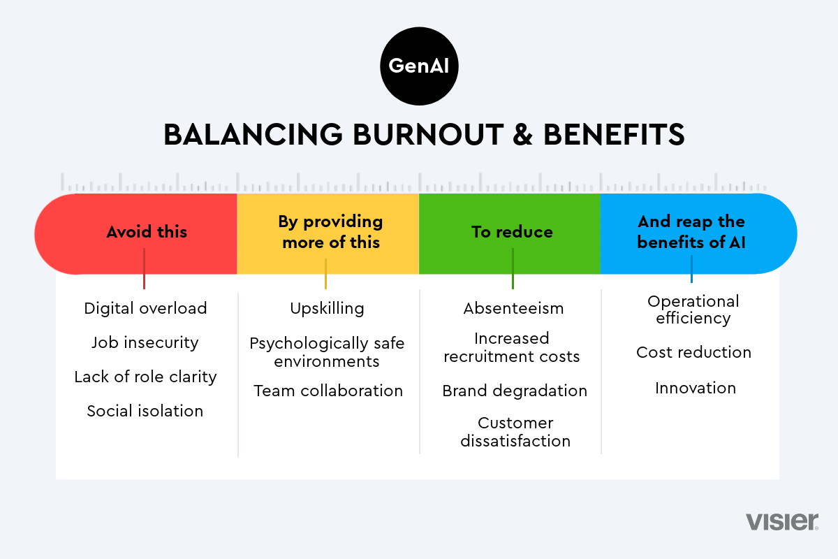 Is AI Exhaustion The New Employee Burnout? | Visier