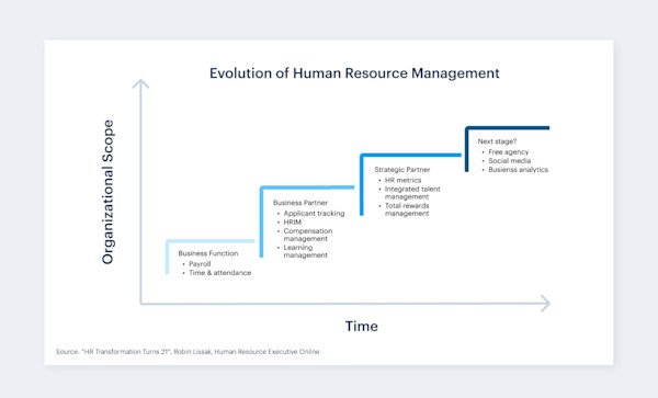 Hr Evolution Function HR Analytics: The GPS of True HR Transformation | Visier