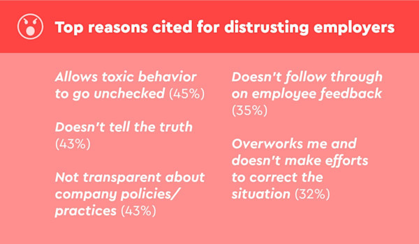 New Survey: Top 5 Reasons Employees Distrust Employers and Top 5 Why ...