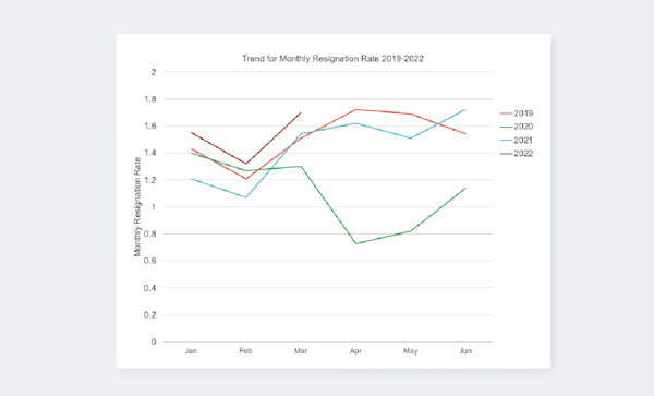 New Data: The Great Resignation Will Continue | Visier