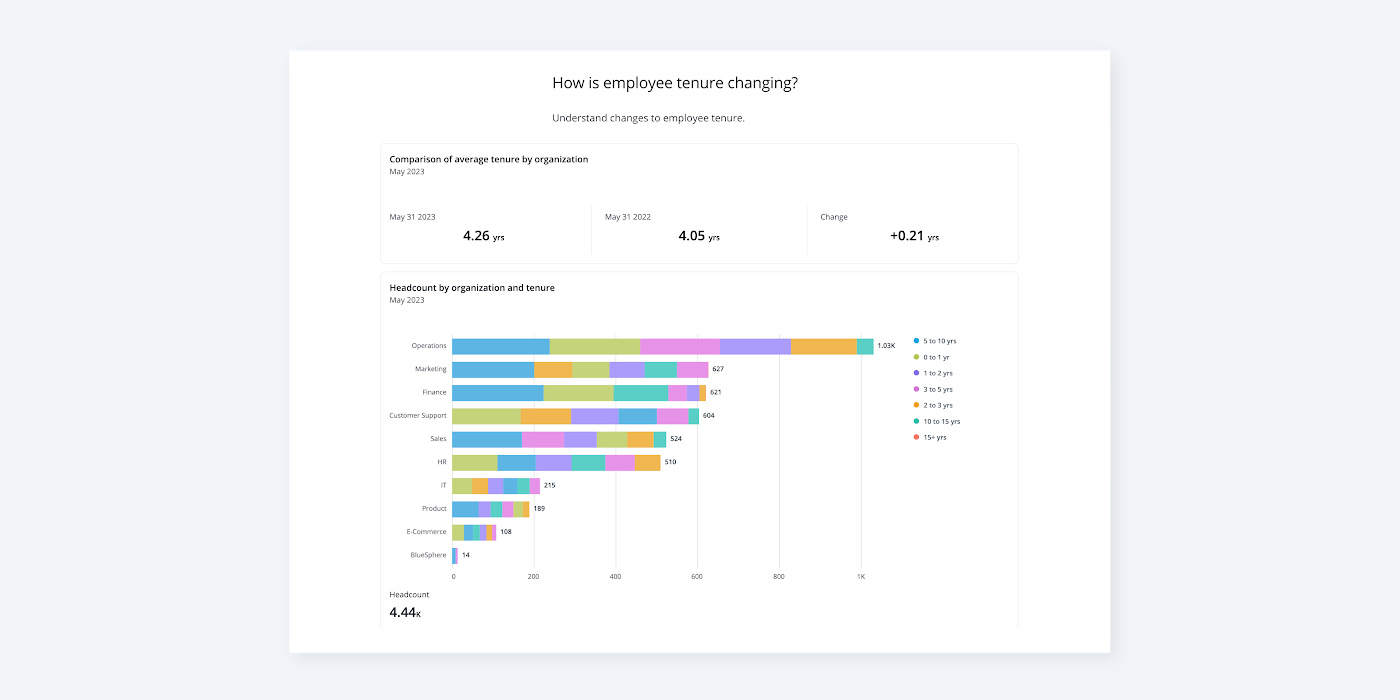 7 People Analytics Dashboards You Need To Track (2024) | Visier