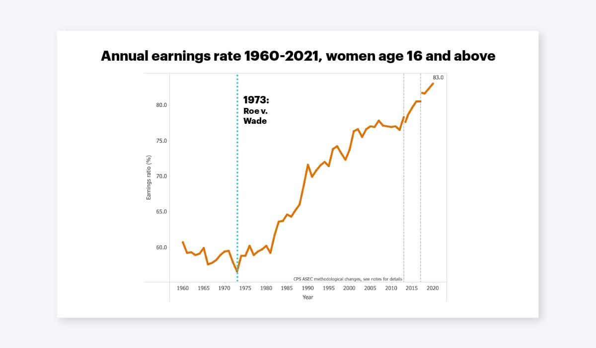 gap between women's earnings and men's closed after Roe v. Wade passed