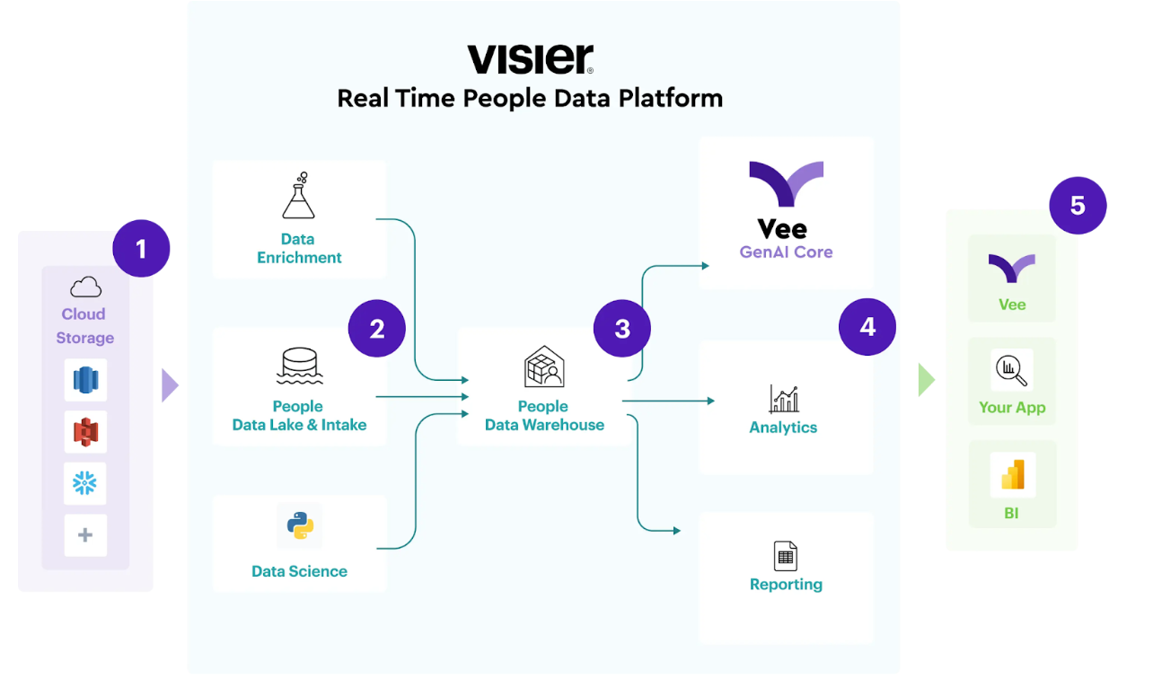Vee API Embedded Analytics Solution