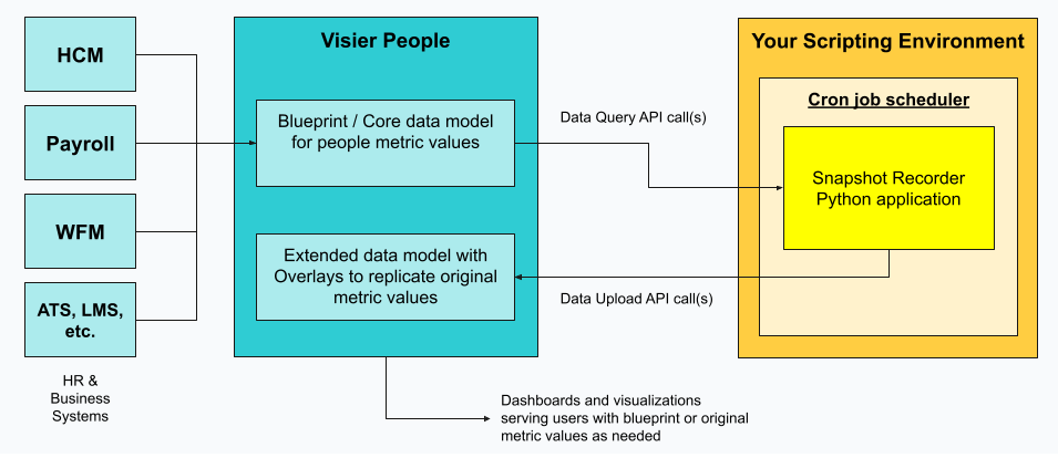 Ensure Consistent HR and ESG Reporting with Visier’s People Data Platform