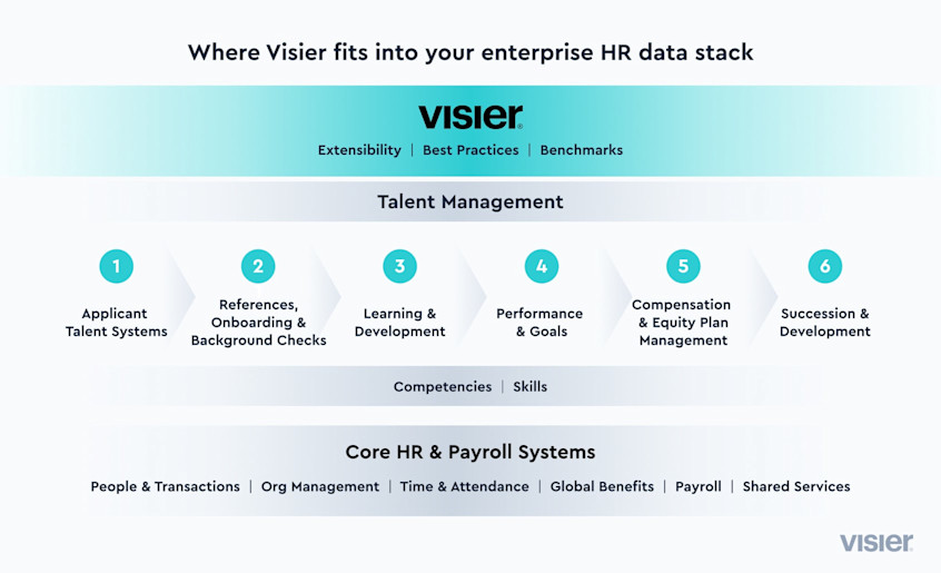 Visier Implementation How To Turn Raw Source Data Into Meaningful Insights (2024) | Visier