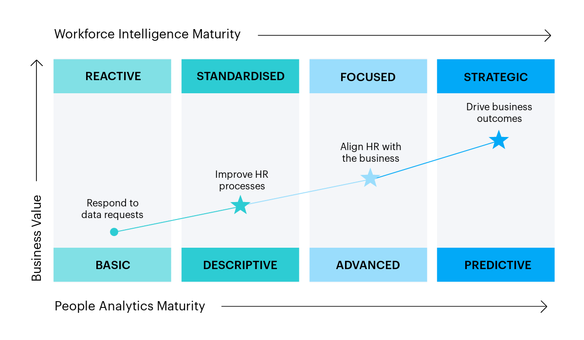 How Your People Analytics Maturity Impacts Your HR Strategy | Visier ...