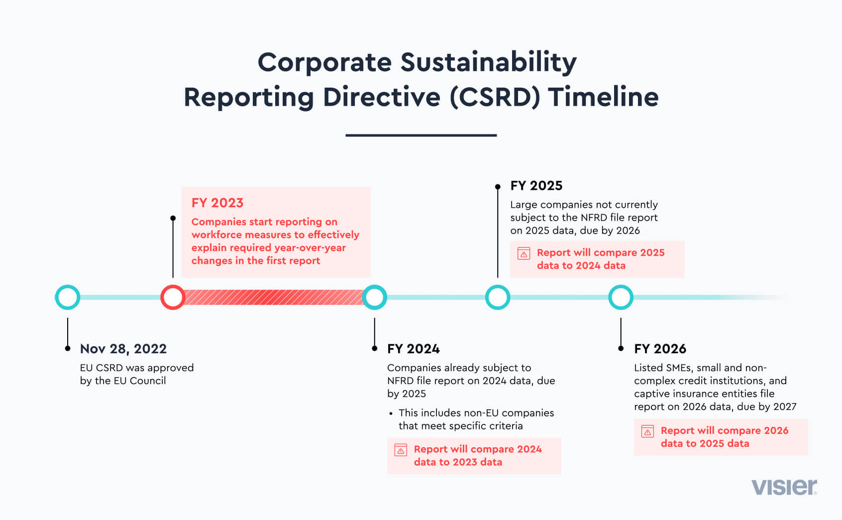 Corporate Sustainability Reporting Directive and HR Visier