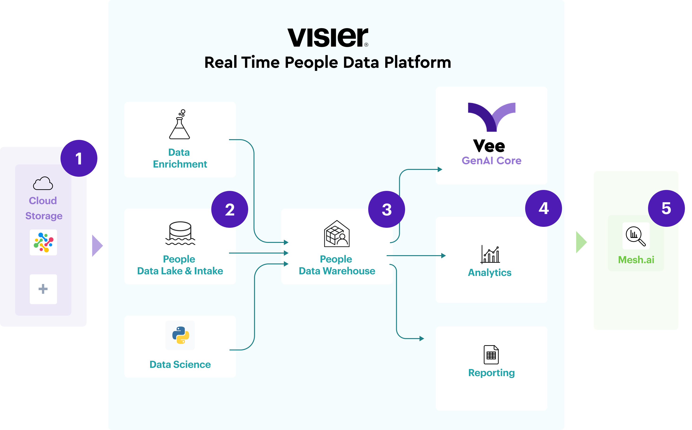 Mesh.ai's Embedded Analytics Solution