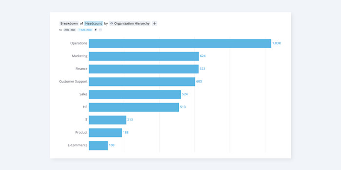 Peoplemetrics Examples People Analytics Dashboard: Benefits & Examples (2023) | Visier