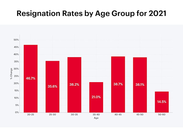 The Great Resignation's Next Act: Manager Turnover | Visier