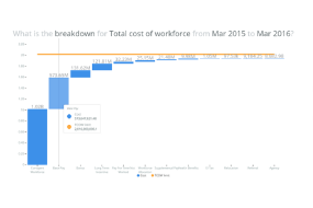 Rising Wages: Time to Know Your Total Cost of Workforce (TCOW) | Visier